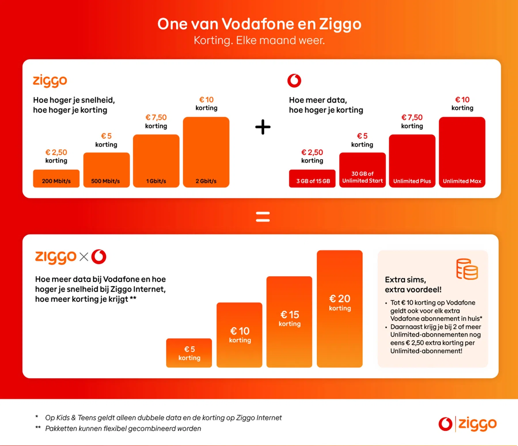 Extra korting voor klanten van Ziggo en Vodafone.
